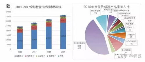 全球傳感器技術(shù)發(fā)展概況 現(xiàn)狀、趨勢與技術(shù)服務(wù)