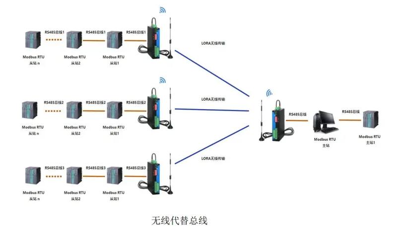 485轉(zhuǎn)LoRa無(wú)線中繼器 實(shí)現(xiàn)RS485信號(hào)遠(yuǎn)距離無(wú)線傳輸?shù)臉蛄? class=